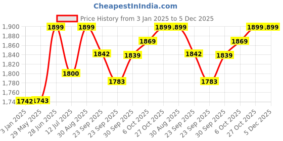 firstcry.com BAYBEE Baby Bed Rail Guard for Baby Toddlers Safety, Portable Kids Bed Rail Safeguard Fence with 28 Adjustable Height | Foldable Single Side Bed Protector for Newborn Baby (Beige, 200x80cm) baybee Price History Graph from 3 Jan 2025 to 4 Dec 2025