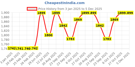 firstcry.com BAYBEE Baby Bed Rail Guard for Baby Toddlers Safety, Portable Kids Bed Rail Safeguard Fence with 28 Adjustable Height | Foldable Single Side Bed Protector for Newborn Baby (Grey/White, 200x80cm) baybee Price History Graph from 3 Jan 2025 to 5 Dec 2025