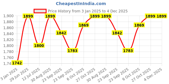 firstcry.com BAYBEE Baby Bed Rail Guard for Baby Toddlers Safety, Portable Kids Bed Rail Safeguard Fence with 28 Adjustable Height | Foldable Single Side Bed Protector for Newborn Baby (Grey/White, 200x80cm) baybee Price History Graph from 3 Jan 2025 to 3 Dec 2025