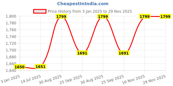 firstcry.com BAYBEE Baby Bed Rail Guard for Baby Toddlers Safety, Portable Kids Bed Rail Safeguard Fence with 28 Adjustable Height | Foldable Single Side Bed Protector for Newborn Baby (Light Grey, 180x80cm) baybee Price History Graph from 3 Jan 2025 to 29 Nov 2025
