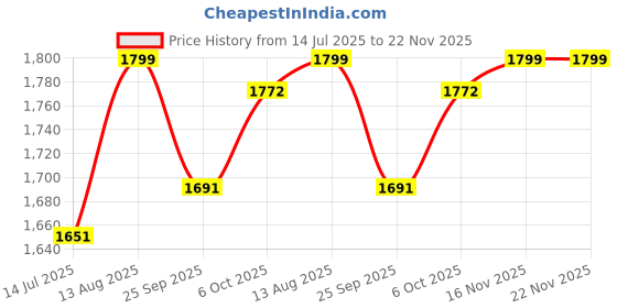 firstcry.com BAYBEE Baby Bed Rail Guard for Baby Toddlers Safety, Portable Kids Bed Rail Safeguard Fence with Adjustable Height | Foldable Single Side Bed Protector for Newborn Baby (Grey, 180x80cm) baybee Price History Graph from 14 Jul 2025 to 22 Nov 2025