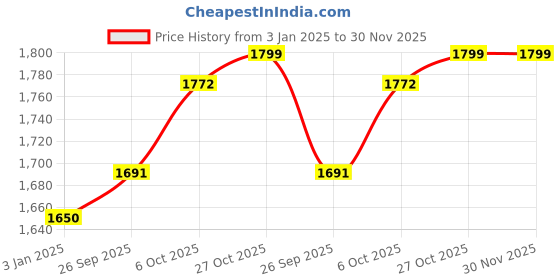 firstcry.com BAYBEE Baby Bed Rail Guard for Baby Toddlers Safety, Portable Kids Bed Rail Safeguard Fence with Adjustable Height | Foldable Single Side Bed Protector for Newborn Baby (Grey/White, 180x80cm) baybee Price History Graph from 3 Jan 2025 to 29 Nov 2025
