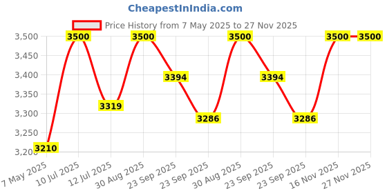 firstcry.com BAYBEE Baby Bed Rail Guard for Baby Toddlers Safety, Portable Kids Bed Rail Safeguard Fence with Adjustable Height | Foldable Single Side Bed Protector for Newborn Baby (Pack of 2, Beige, 180x80cm) baybee Price History Graph from 7 May 2025 to 26 Nov 2025