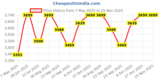 firstcry.com BAYBEE Baby Bed Rail Guard for Baby Toddlers Safety, Portable Kids Bed Rail Safeguard Fence with Adjustable Height | Foldable Single Side Bed Protector for Newborn Baby (Pack of 2, Beige, 200x80cm) baybee Price History Graph from 7 May 2025 to 24 Nov 2025