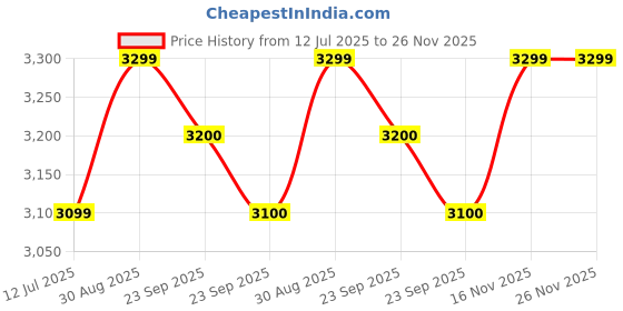 firstcry.com BAYBEE Baby Bed Rail Guard for Baby Toddlers Safety, Portable Kids Bed Rail Safeguard Fence with Adjustable Height | Foldable Single Side Bed Protector for Newborn Baby (Pack of 2, Dark Green, 150x80cm) baybee Price History Graph from 12 Jul 2025 to 26 Nov 2025