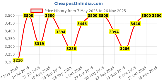 firstcry.com BAYBEE Baby Bed Rail Guard for Baby Toddlers Safety, Portable Kids Bed Rail Safeguard Fence with Adjustable Height | Foldable Single Side Bed Protector for Newborn Baby (Pack of 2, Dark Green, 180x80cm) baybee Price History Graph from 7 May 2025 to 25 Nov 2025