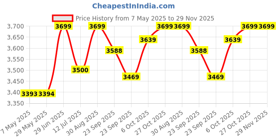 firstcry.com BAYBEE Baby Bed Rail Guard for Baby Toddlers Safety, Portable Kids Bed Rail Safeguard Fence with Adjustable Height | Foldable Single Side Bed Protector for Newborn Baby (Pack of 2, Dark Green, 200x80cm) baybee Price History Graph from 7 May 2025 to 28 Nov 2025