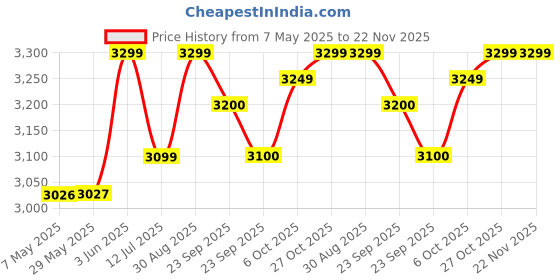 firstcry.com BAYBEE Baby Bed Rail Guard for Baby Toddlers Safety, Portable Kids Bed Rail Safeguard Fence with Adjustable Height | Foldable Single Side Bed Protector for Newborn Baby (Pack of 2, Grey, 150x80cm) baybee Price History Graph from 7 May 2025 to 22 Nov 2025