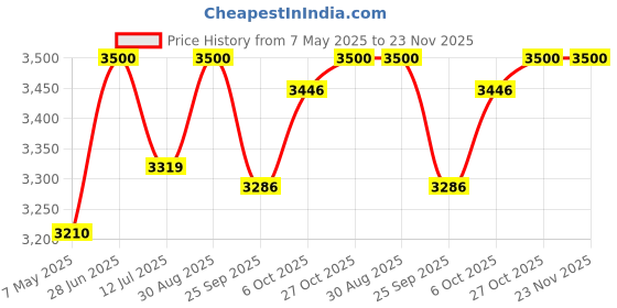 firstcry.com BAYBEE Baby Bed Rail Guard for Baby Toddlers Safety, Portable Kids Bed Rail Safeguard Fence with Adjustable Height | Foldable Single Side Bed Protector for Newborn Baby (Pack of 2, Grey, 180x80cm) baybee Price History Graph from 7 May 2025 to 23 Nov 2025