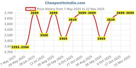 firstcry.com BAYBEE Baby Bed Rail Guard for Baby Toddlers Safety, Portable Kids Bed Rail Safeguard Fence with Adjustable Height | Foldable Single Side Bed Protector for Newborn Baby (Pack of 2, Grey, 200x80cm) baybee Price History Graph from 7 May 2025 to 22 Nov 2025