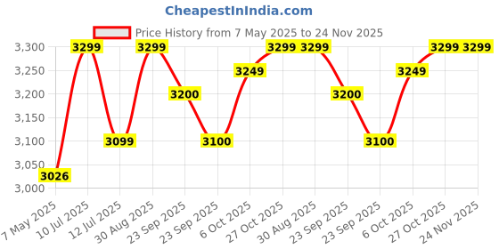 firstcry.com BAYBEE Baby Bed Rail Guard for Baby Toddlers Safety, Portable Kids Bed Rail Safeguard Fence with Adjustable Height | Foldable Single Side Bed Protector for Newborn Baby (Pack of 2, Grey/White, 150x80cm) baybee Price History Graph from 7 May 2025 to 23 Nov 2025