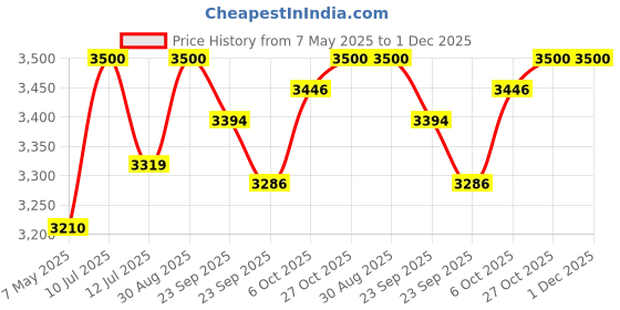firstcry.com BAYBEE Baby Bed Rail Guard for Baby Toddlers Safety, Portable Kids Bed Rail Safeguard Fence with Adjustable Height | Foldable Single Side Bed Protector for Newborn Baby (Pack of 2, White/Beige, 180x80cm) baybee Price History Graph from 7 May 2025 to 30 Nov 2025