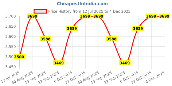 firstcry.com BAYBEE Baby Bed Rail Guard for Baby Toddlers Safety, Portable Kids Bed Rail Safeguard Fence with Adjustable Height | Foldable Single Side Bed Protector for Newborn Baby (Pack of 2, White/Beige, 200x80cm) baybee Price History Graph from 12 Jul 2025 to 3 Dec 2025