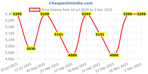 firstcry.com BAYBEE Baby Bed Rail Guard for Baby Toddlers Safety, Portable Kids Bed Rail Safeguard Fence with Adjustable Height | Foldable Single Side Bed Protector for Newborn Baby (Pack of 3, Beige, 180x80cm) baybee Price History Graph from 10 Jul 2025 to 1 Dec 2025