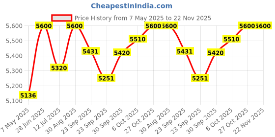 firstcry.com BAYBEE Baby Bed Rail Guard for Baby Toddlers Safety, Portable Kids Bed Rail Safeguard Fence with Adjustable Height | Foldable Single Side Bed Protector for Newborn Baby (Pack of 3, Beige, 200x80cm) baybee Price History Graph from 7 May 2025 to 22 Nov 2025