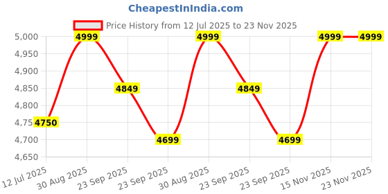 firstcry.com BAYBEE Baby Bed Rail Guard for Baby Toddlers Safety, Portable Kids Bed Rail Safeguard Fence with Adjustable Height | Foldable Single Side Bed Protector for Newborn Baby (Pack of 3, Dark Green, 150x80cm) baybee Price History Graph from 12 Jul 2025 to 23 Nov 2025