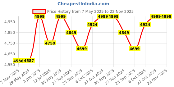 firstcry.com BAYBEE Baby Bed Rail Guard for Baby Toddlers Safety, Portable Kids Bed Rail Safeguard Fence with Adjustable Height | Foldable Single Side Bed Protector for Newborn Baby (Pack of 3, Grey, 150x80cm) baybee Price History Graph from 7 May 2025 to 22 Nov 2025