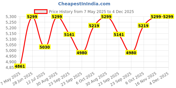 firstcry.com BAYBEE Baby Bed Rail Guard for Baby Toddlers Safety, Portable Kids Bed Rail Safeguard Fence with Adjustable Height | Foldable Single Side Bed Protector for Newborn Baby (Pack of 3, Grey/White, 180x80cm) baybee Price History Graph from 7 May 2025 to 3 Dec 2025