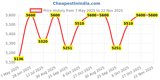firstcry.com BAYBEE Baby Bed Rail Guard for Baby Toddlers Safety, Portable Kids Bed Rail Safeguard Fence with Adjustable Height | Foldable Single Side Bed Protector for Newborn Baby (Pack of 3, Grey/White, 200x80cm) baybee Price History Graph from 7 May 2025 to 21 Nov 2025