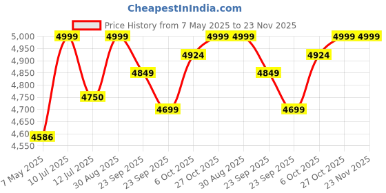 firstcry.com BAYBEE Baby Bed Rail Guard for Baby Toddlers Safety, Portable Kids Bed Rail Safeguard Fence with Adjustable Height | Foldable Single Side Bed Protector for Newborn Baby (Pack of 3, Light Grey, 150x80cm) baybee Price History Graph from 7 May 2025 to 22 Nov 2025