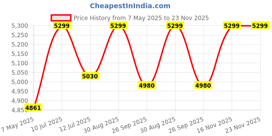 firstcry.com BAYBEE Baby Bed Rail Guard for Baby Toddlers Safety, Portable Kids Bed Rail Safeguard Fence with Adjustable Height | Foldable Single Side Bed Protector for Newborn Baby (Pack of 3, Light Grey, 180x80cm) baybee Price History Graph from 7 May 2025 to 23 Nov 2025