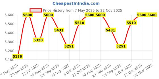 firstcry.com BAYBEE Baby Bed Rail Guard for Baby Toddlers Safety, Portable Kids Bed Rail Safeguard Fence with Adjustable Height | Foldable Single Side Bed Protector for Newborn Baby (Pack of 3, Light Grey, 200x80cm) baybee Price History Graph from 7 May 2025 to 21 Nov 2025