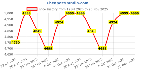 firstcry.com BAYBEE Baby Bed Rail Guard for Baby Toddlers Safety, Portable Kids Bed Rail Safeguard Fence with Adjustable Height | Foldable Single Side Bed Protector for Newborn Baby (Pack of 3, White/Beige, 150x80cm) baybee Price History Graph from 12 Jul 2025 to 24 Nov 2025