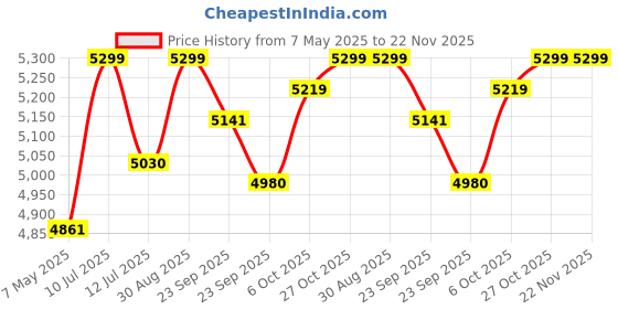 firstcry.com BAYBEE Baby Bed Rail Guard for Baby Toddlers Safety, Portable Kids Bed Rail Safeguard Fence with Adjustable Height | Foldable Single Side Bed Protector for Newborn Baby (Pack of 3, White/Beige, 180x80cm) baybee Price History Graph from 7 May 2025 to 22 Nov 2025