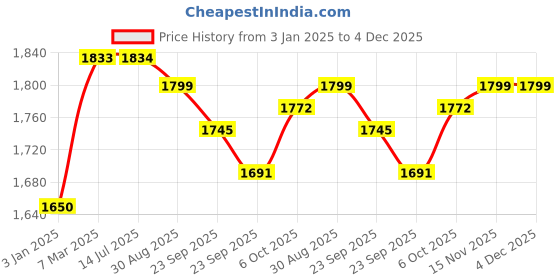 firstcry.com BAYBEE Baby Bed Rail Guard for Baby Toddlers Safety, Portable Kids Bed Rail Safeguard Fence with Adjustable Height | Foldable Single Side Bed Protector for Newborn Baby (White/Beige, 180x80cm) baybee Price History Graph from 3 Jan 2025 to 4 Dec 2025
