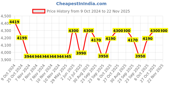firstcry.com BAYBEE Baby Bed Rails Guard Barrier for Baby Kids Safety, Foldable Bed Rail Falling Protector Fence with 7 Adjustable Height (150x63 cm, (Pack of 3) Beige) baybee Price History Graph from 9 Oct 2024 to 22 Nov 2025