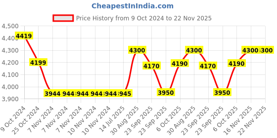 firstcry.com BAYBEE Baby Bed Rails Guard Barrier for Baby Kids Safety, Foldable Bed Rail Falling Protector Fence with 7 Adjustable Height (150x63 cm, (Pack of 3) Blue) baybee Price History Graph from 9 Oct 2024 to 22 Nov 2025