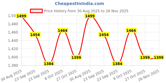 firstcry.com Baybee Baby bed rails guard for baby kids safety with Adjustable Height - Pink baybee Price History Graph from 30 Aug 2025 to 26 Nov 2025