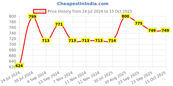 firstcry.com Baybee Baby Bedding Set for New Born Baby, Bed Mattress with Mosquito Net & Neck Pillow, Sleeping Nest Travel Bed for Baby - Grey baybee Price History Graph from 24 Jul 2024 to 14 Oct 2025
