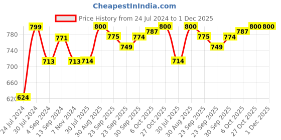 firstcry.com Baybee Baby Bedding Set for New Born Baby, Bed Mattress with Mosquito Net & Neck Pillow, Sleeping Nest Travel Bed for Baby - Orange baybee Price History Graph from 24 Jul 2024 to 30 Nov 2025