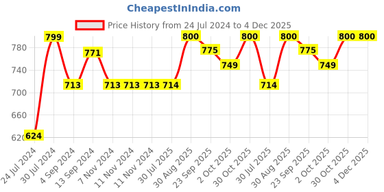 firstcry.com Baybee Baby Bedding Set for New Born Baby, Bed Mattress with Mosquito Net & Neck Pillow, Sleeping Nest Travel Bed for Baby - Pink baybee Price History Graph from 24 Jul 2024 to 4 Dec 2025