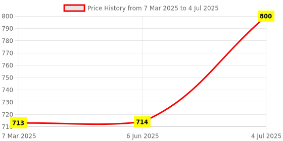 firstcry.com Baybee Baby Bedding Set Newborn Mattress with Mosquito Net & Neck Pillow Portable Sleeping Nest - Grey baybee Price History Graph from 7 Mar 2025 to 4 Jul 2025