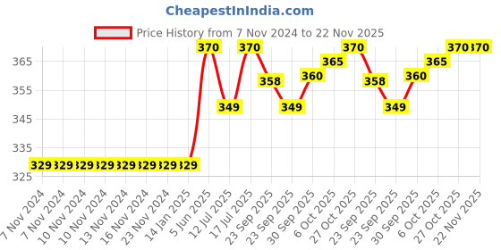 firstcry.com Baybee Baby Feeding Bowl with Lid Suction Cup Spoon & Fork Set - Blue baybee Price History Graph from 7 Nov 2024 to 22 Nov 2025