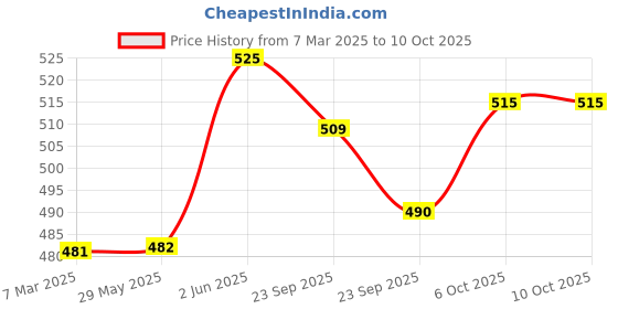 firstcry.com Baybee Baby Proofing Edge and Corner Guards - Brown baybee Price History Graph from 7 Mar 2025 to 10 Oct 2025