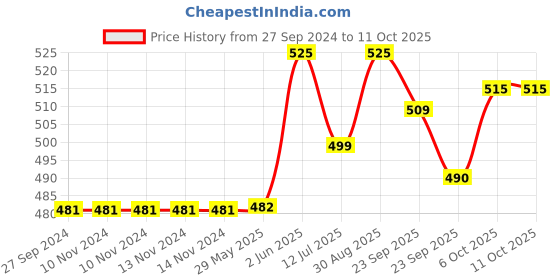 firstcry.com Baybee Baby Proofing Edge and Corner Guards - Grey baybee Price History Graph from 27 Sep 2024 to 11 Oct 2025