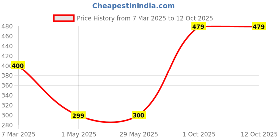 firstcry.com BAYBEE Baby Proofing Edge & Corner Safety Guards Extra Long - Cream baybee Price History Graph from 7 Mar 2025 to 11 Oct 2025