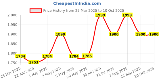 firstcry.com Baybee Baby Tricycle for Kids, Smart Plug & Play Kids Tricycle Cycle for Kids with Bell Front & Rear Baskets - Blue baybee Price History Graph from 25 Mar 2025 to 9 Oct 2025