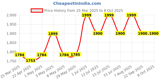 firstcry.com Baybee Baby Tricycle for Kids, Smart Plug & Play Kids Tricycle Cycle for Kids with Bell Front & Rear Baskets - Red baybee Price History Graph from 25 Mar 2025 to 8 Oct 2025