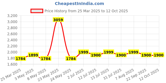 firstcry.com Baybee Baby Tricycle Smart Plug & Play Kids Tricycle Cycle for Kids with Bell Front & Rear Baskets - Pink baybee Price History Graph from 25 Mar 2025 to 12 Oct 2025