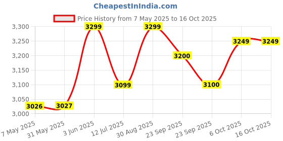 firstcry.com Baybee Baby Walker for 6-18 Months | Kids Push Walker with Rocker, Parental Handle, 4-Level Adjustable Height, Mat & Musical Toy Bar | Activity Walker for Baby Boys & Girls (Blue) baybee Price History Graph from 7 May 2025 to 16 Oct 2025