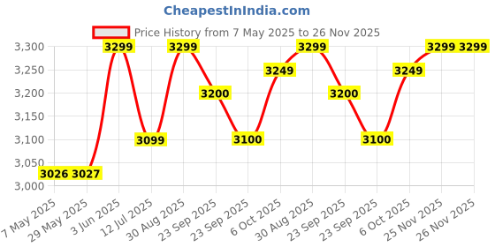firstcry.com Baybee Baby Walker for 6-18 Months | Kids Push Walker with Rocker, Parental Handle, 4-Level Adjustable Height, Mat & Musical Toy Bar | Activity Walker for Baby Boys & Girls (Pink) baybee Price History Graph from 7 May 2025 to 25 Nov 2025