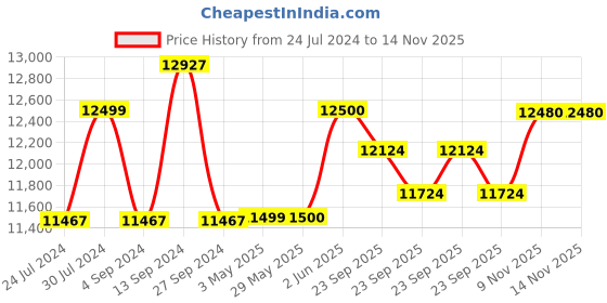 firstcry.com Baybee Battery Operated Jeep for Kids, Ride on Toy Kids Car with Bluetooth, Light & Music | Baby Big Rechargeable Battery Car (Panther Orange) baybee Price History Graph from 24 Jul 2024 to 13 Nov 2025