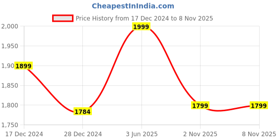 firstcry.com Baybee Beagle Baby Cycle for Kids, Plug Kids Tricycle with Eva Wheels, Safety Belt, Footrest & Toy Storage Basket | Kids Cycle Trikes | Baby Tricycles - Green baybee Price History Graph from 17 Dec 2024 to 7 Nov 2025