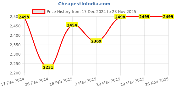 firstcry.com Baybee Beagle Pro 2 in 1 Baby Tricycle for Kids, Plug N Play Kids Tricycle with Parental Push Handle, Eva Wheels, Footrest & Baskets | Kids Cycle Trikes | Baby Cycle - Blue baybee Price History Graph from 17 Dec 2024 to 28 Nov 2025
