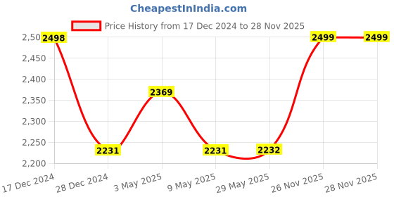 firstcry.com Baybee Beagle Pro 2 in 1 Baby Tricycle for Kids, Plug N Play Kids Tricycle with Parental Push Handle, Eva Wheels, Footrest & Baskets | Kids Cycle Trikes | Baby Cycle - Green baybee Price History Graph from 17 Dec 2024 to 28 Nov 2025