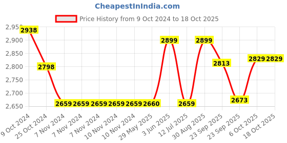 firstcry.com Baybee Bed Rails Guard for Baby Kids Safety with Adjustable Height -  Beige baybee Price History Graph from 9 Oct 2024 to 18 Oct 2025